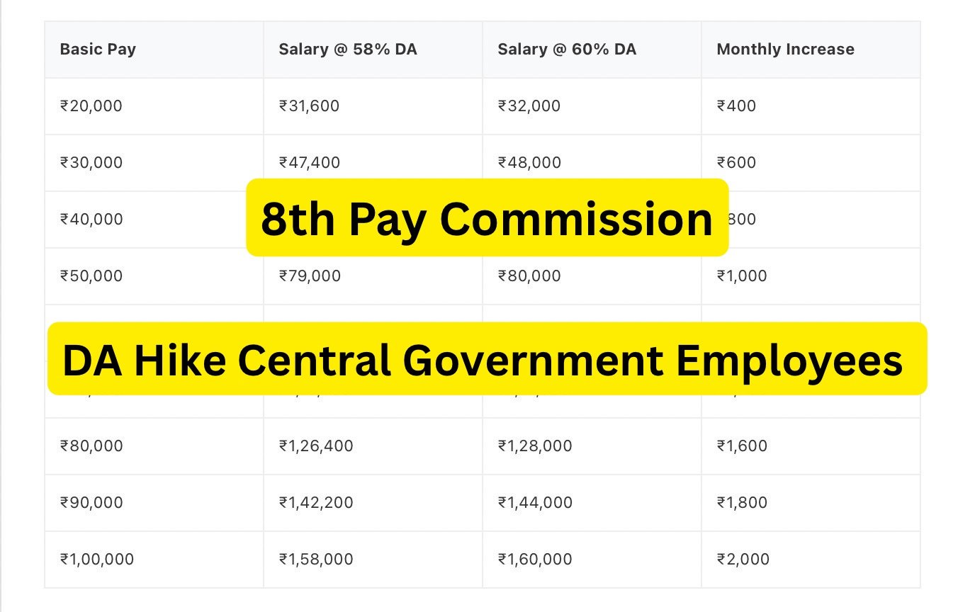 DA Hike Central Government Employees 2026